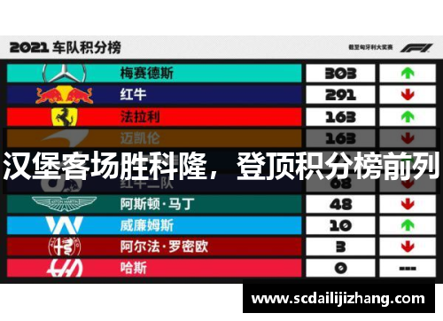 汉堡客场胜科隆，登顶积分榜前列